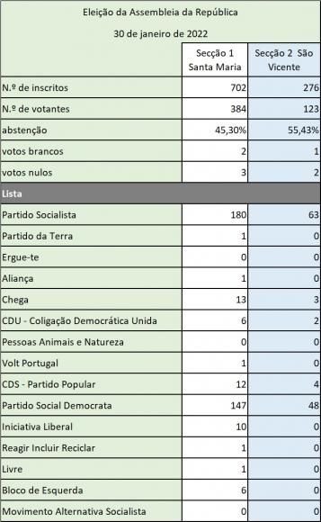 Resultados Eleições para a Assembleia da República 