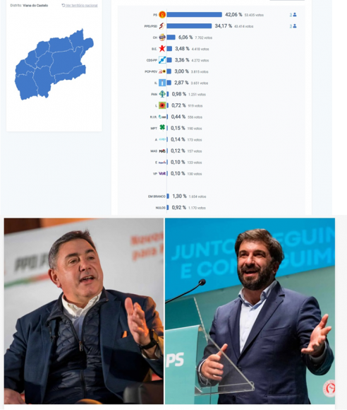 Conheça os deputados eleitos que irão representar o Alto Minho na Assembleia da República nos próximos 4  anos